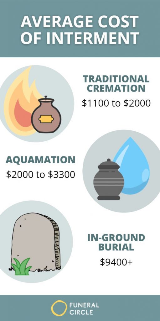 Aquamation vs cremation cost